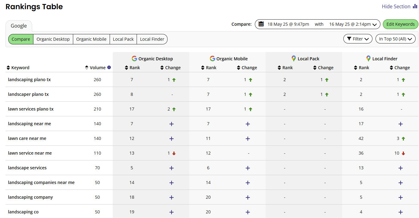 Keyword Rankings Dashboard showing search performance